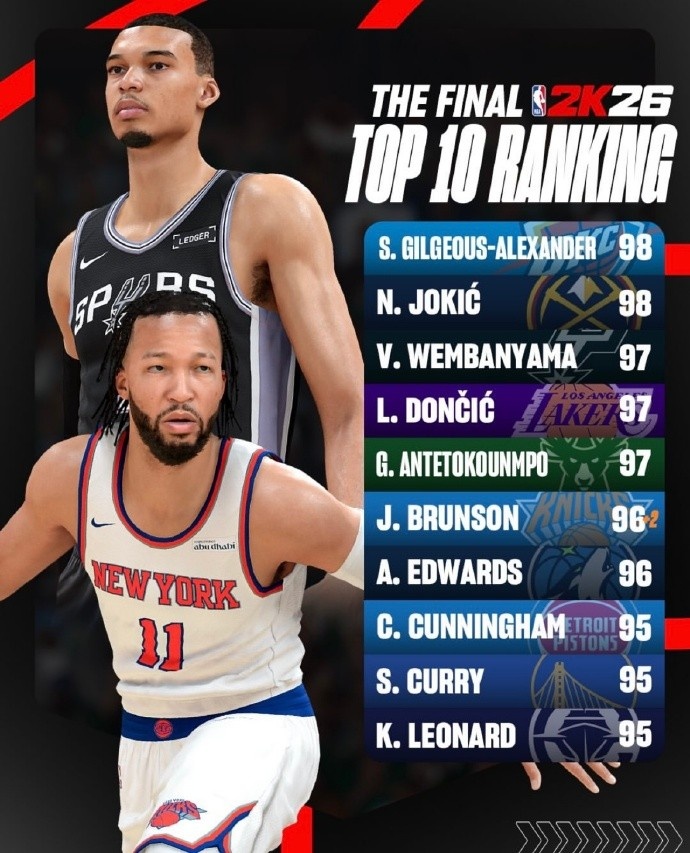 2K26最终能力值前十出炉:SGA与约基奇并列98,文班卢卡97